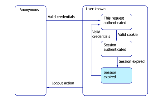 Making OpenID More Usable: A Better State Diagram of Web Authentication ...